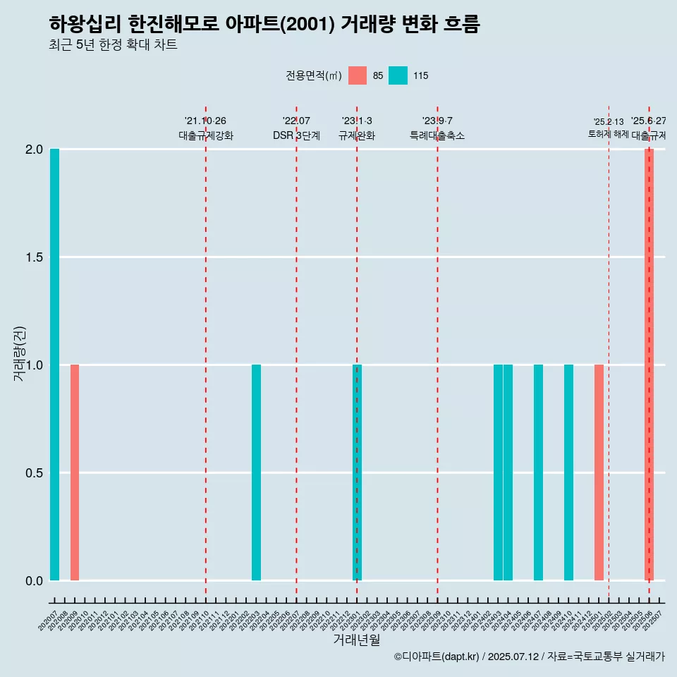 하왕십리 한진해모로 아파트(2001) 거래량 변화 흐름
