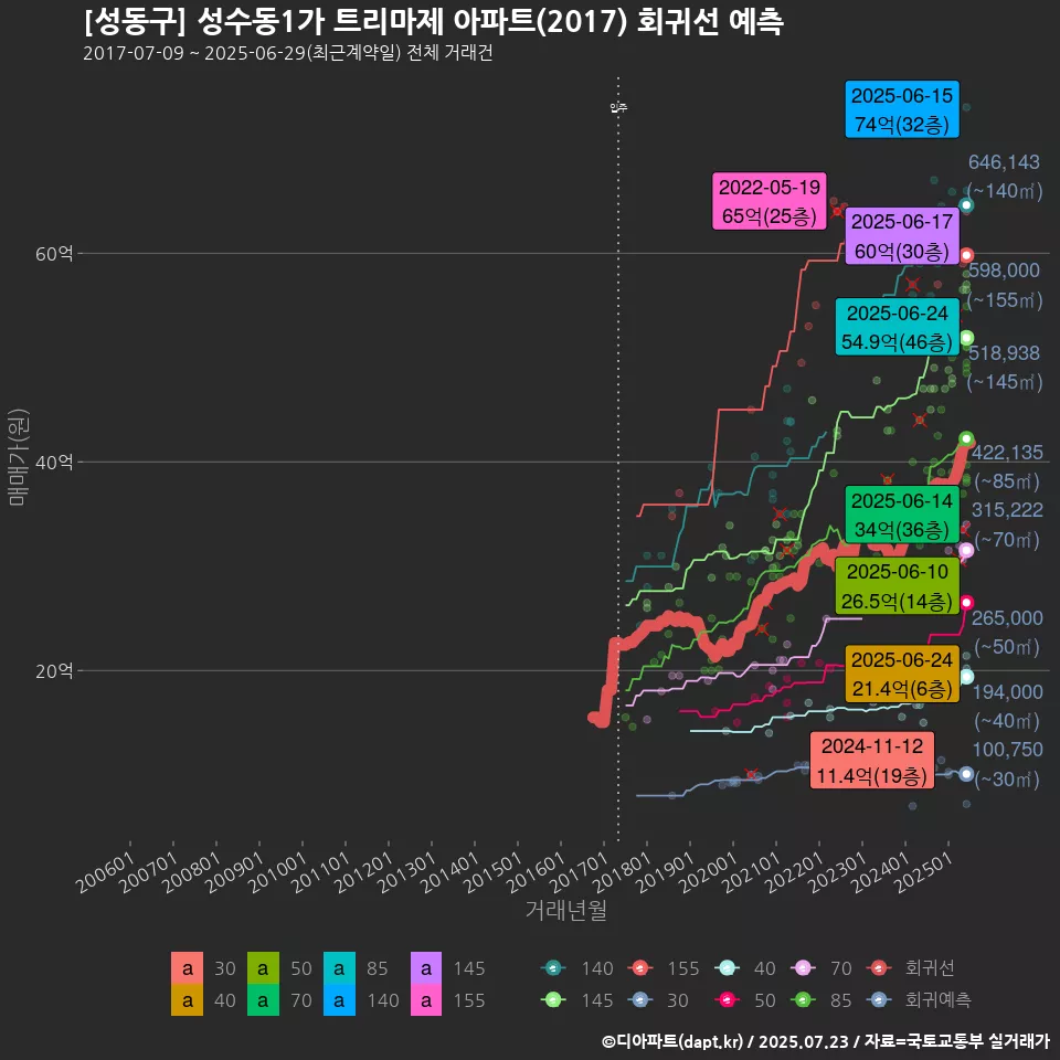 [성동구] 성수동1가 트리마제 아파트(2017) 회귀선 예측