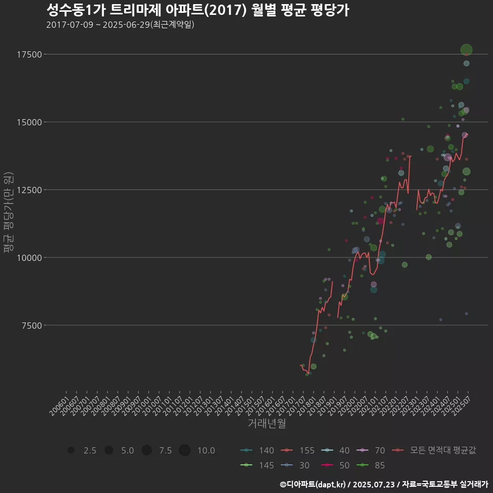 성수동1가 트리마제 아파트(2017) 월별 평균 평당가