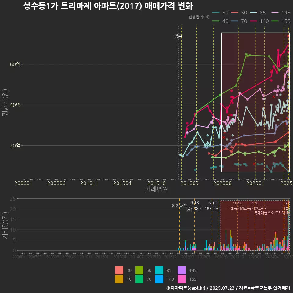 성수동1가 트리마제 아파트(2017) 매매가격 변화