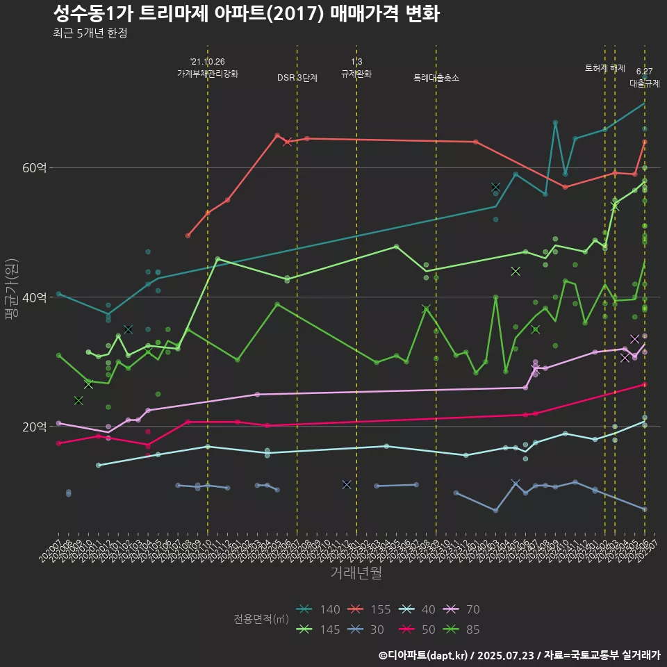 성수동1가 트리마제 아파트(2017) 매매가격 변화
