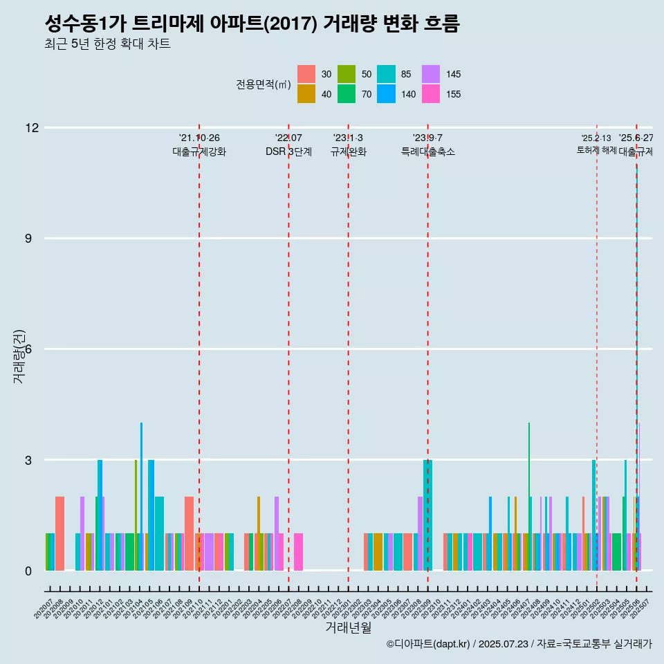 성수동1가 트리마제 아파트(2017) 거래량 변화 흐름