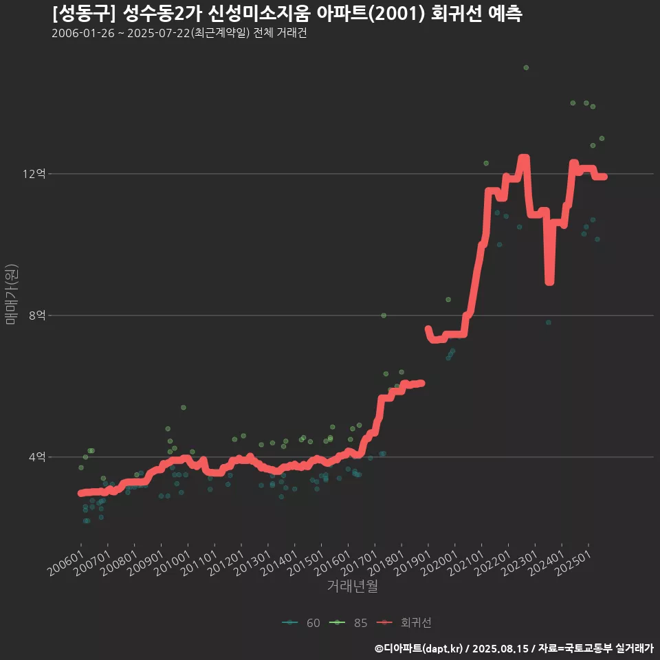 [성동구] 성수동2가 신성미소지움 아파트(2001) 회귀선 예측