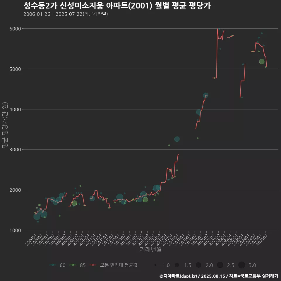 성수동2가 신성미소지움 아파트(2001) 월별 평균 평당가