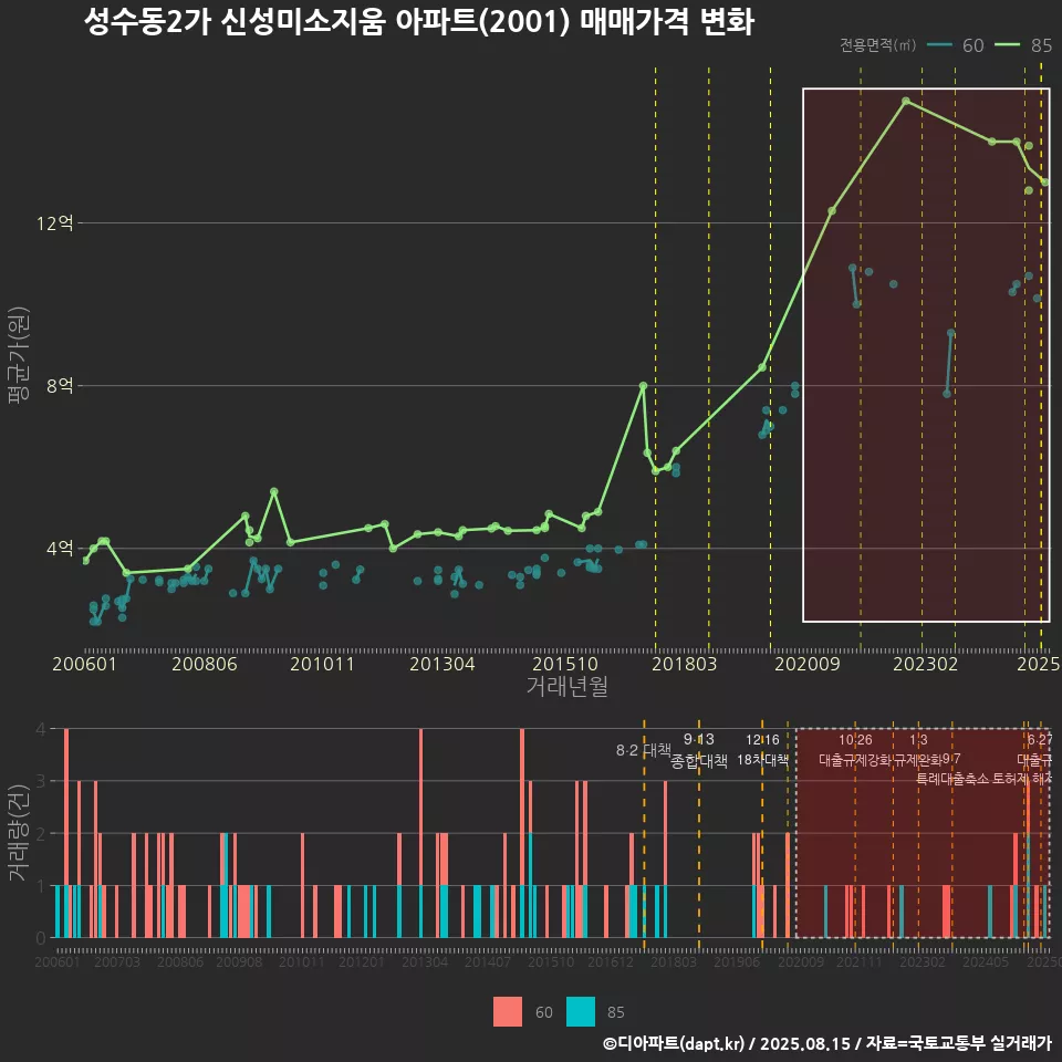 성수동2가 신성미소지움 아파트(2001) 매매가격 변화