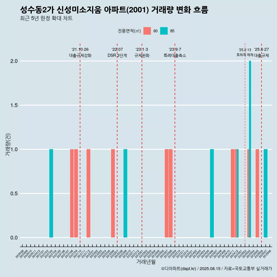 성수동2가 신성미소지움 아파트(2001) 거래량 변화 흐름