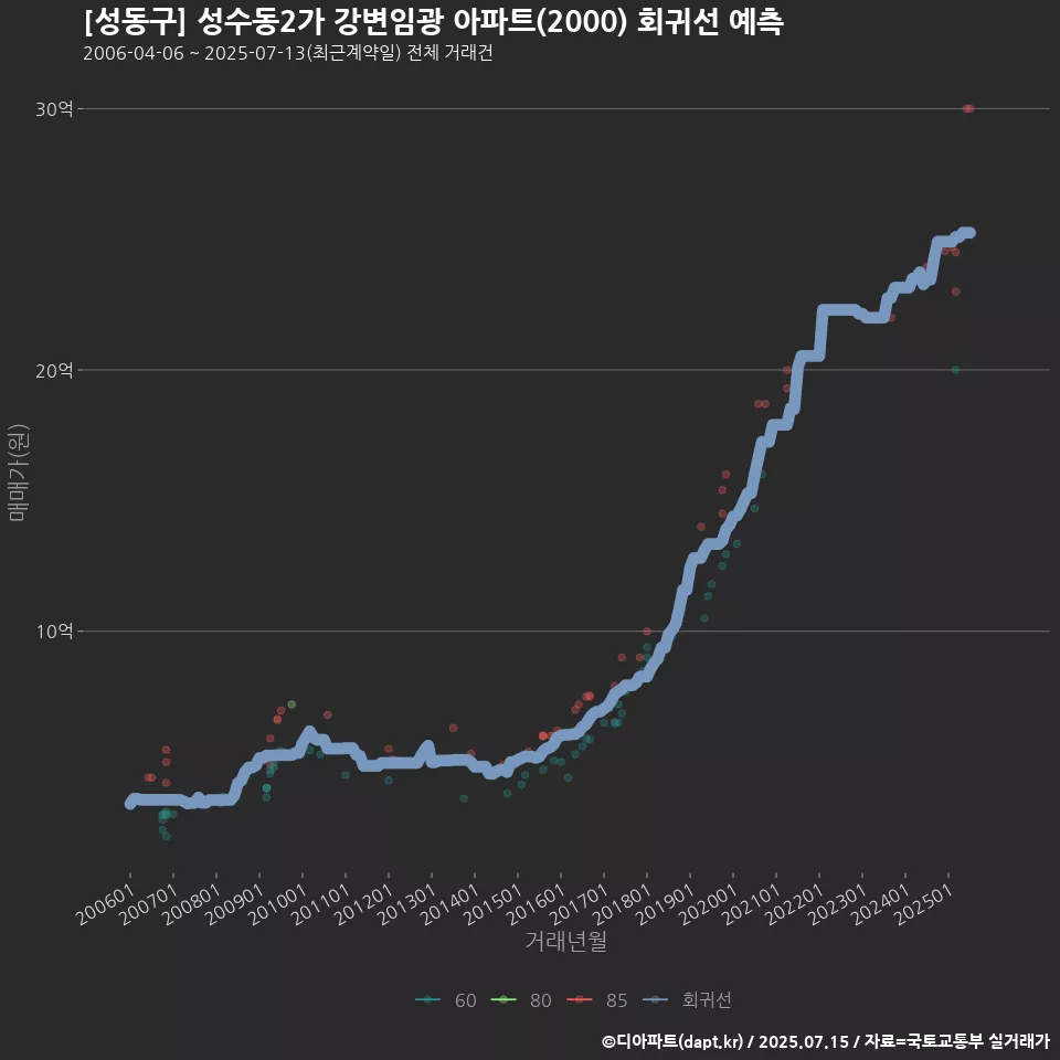 [성동구] 성수동2가 강변임광 아파트(2000) 회귀선 예측