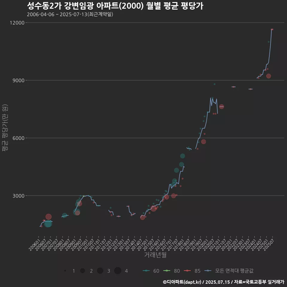 성수동2가 강변임광 아파트(2000) 월별 평균 평당가