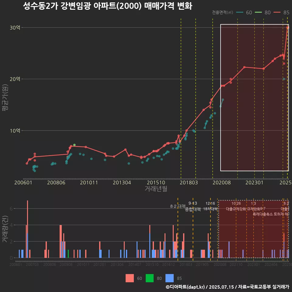 성수동2가 강변임광 아파트(2000) 매매가격 변화