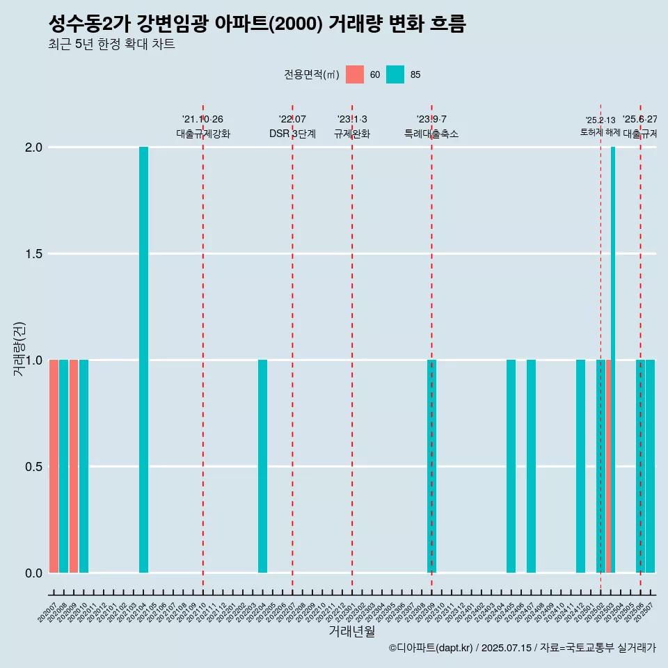 성수동2가 강변임광 아파트(2000) 거래량 변화 흐름