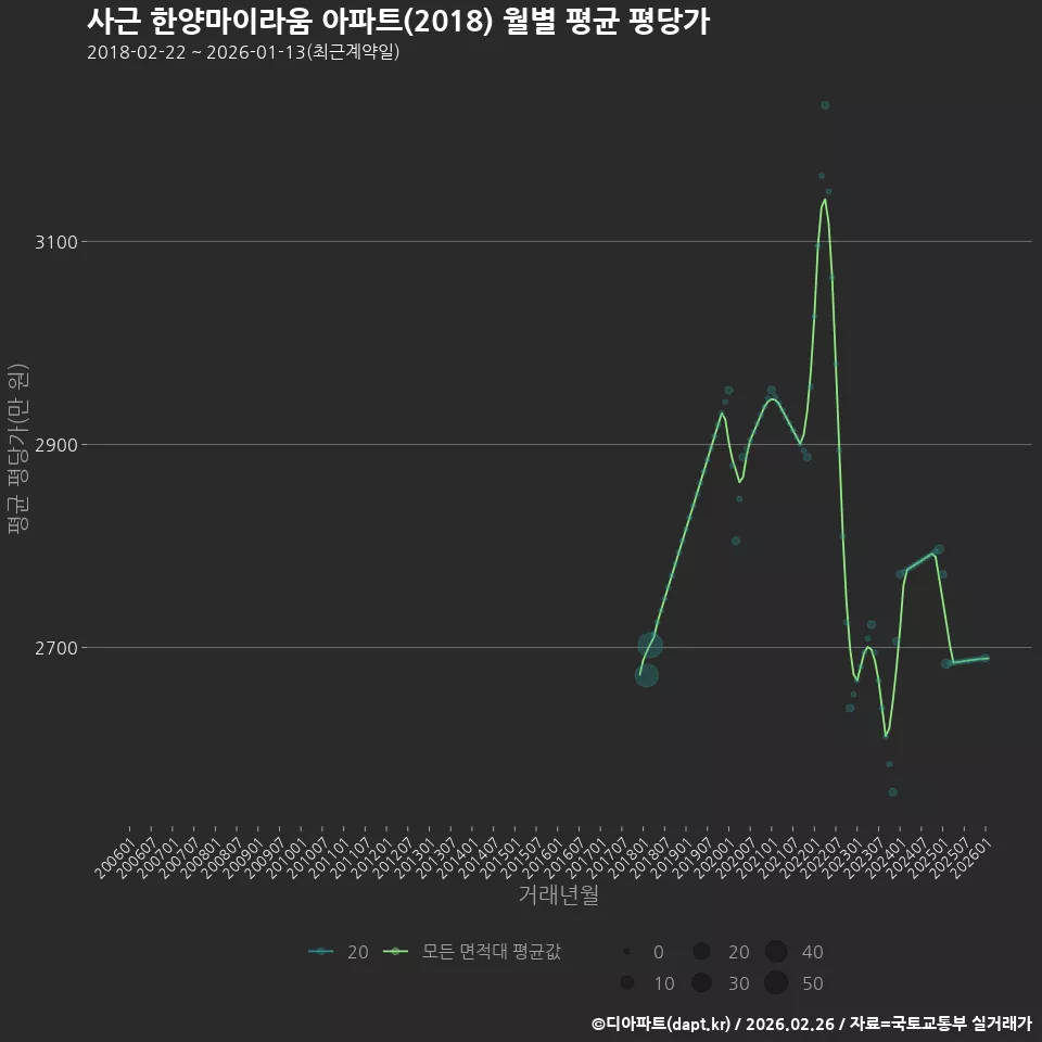 사근 한양마이라움 아파트(2018) 월별 평균 평당가