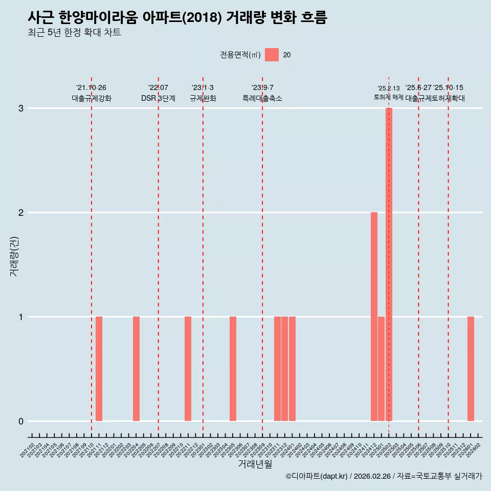 사근 한양마이라움 아파트(2018) 거래량 변화 흐름