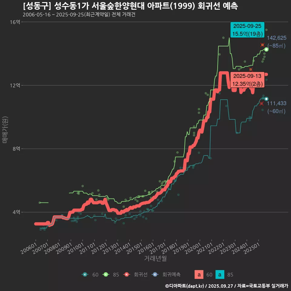 [성동구] 성수동1가 서울숲한양현대 아파트(1999) 회귀선 예측