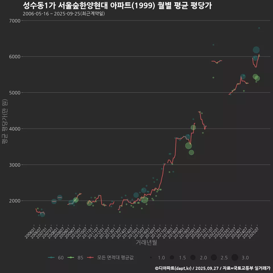성수동1가 서울숲한양현대 아파트(1999) 월별 평균 평당가