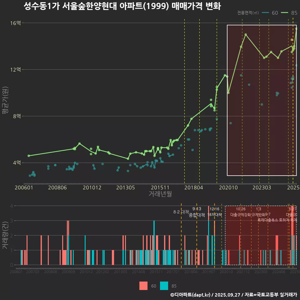 성수동1가 서울숲한양현대 아파트(1999) 매매가격 변화
