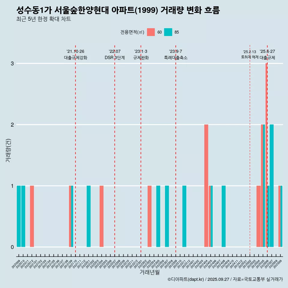 성수동1가 서울숲한양현대 아파트(1999) 거래량 변화 흐름
