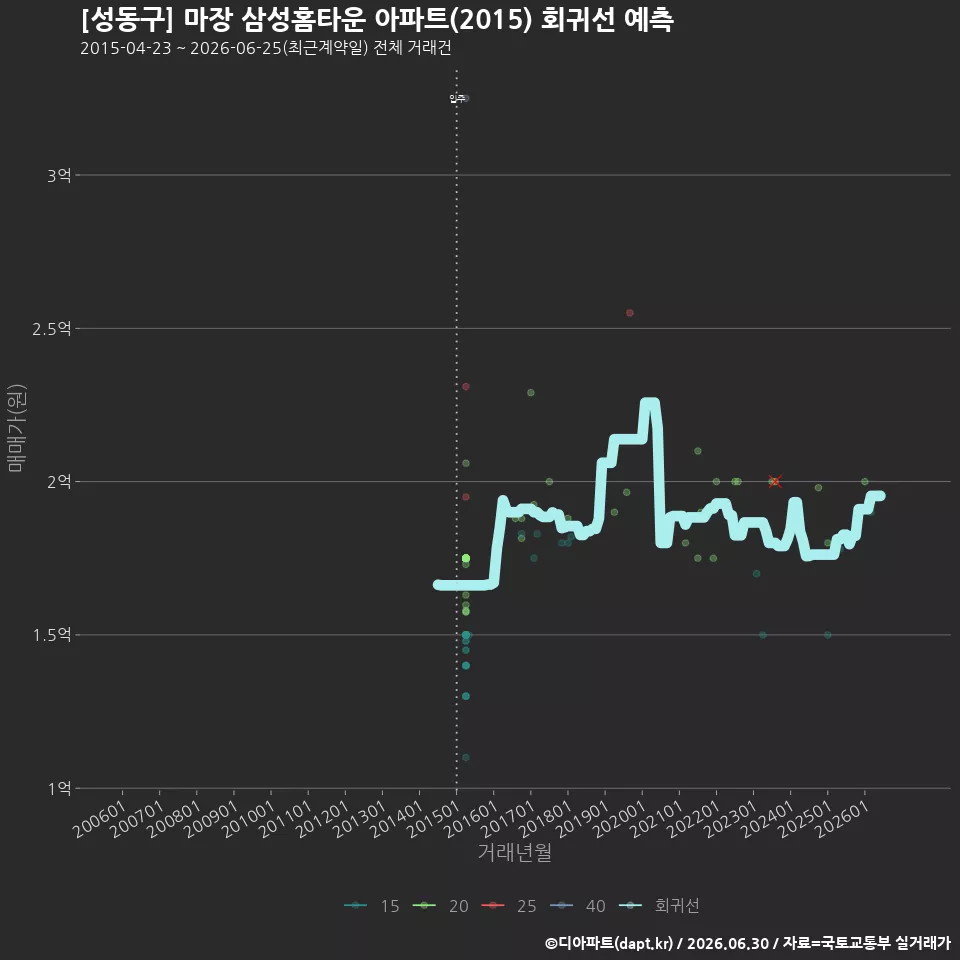 [성동구] 마장 삼성홈타운 아파트(2015) 회귀선 예측