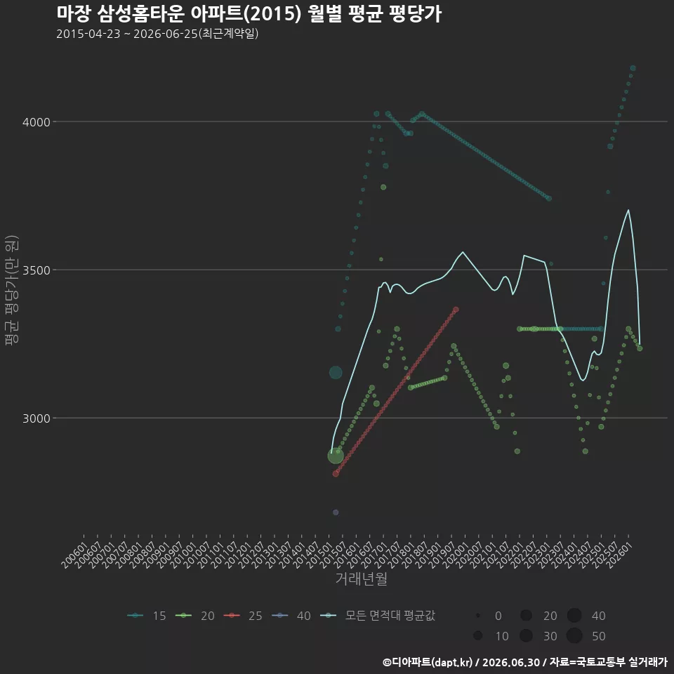 마장 삼성홈타운 아파트(2015) 월별 평균 평당가