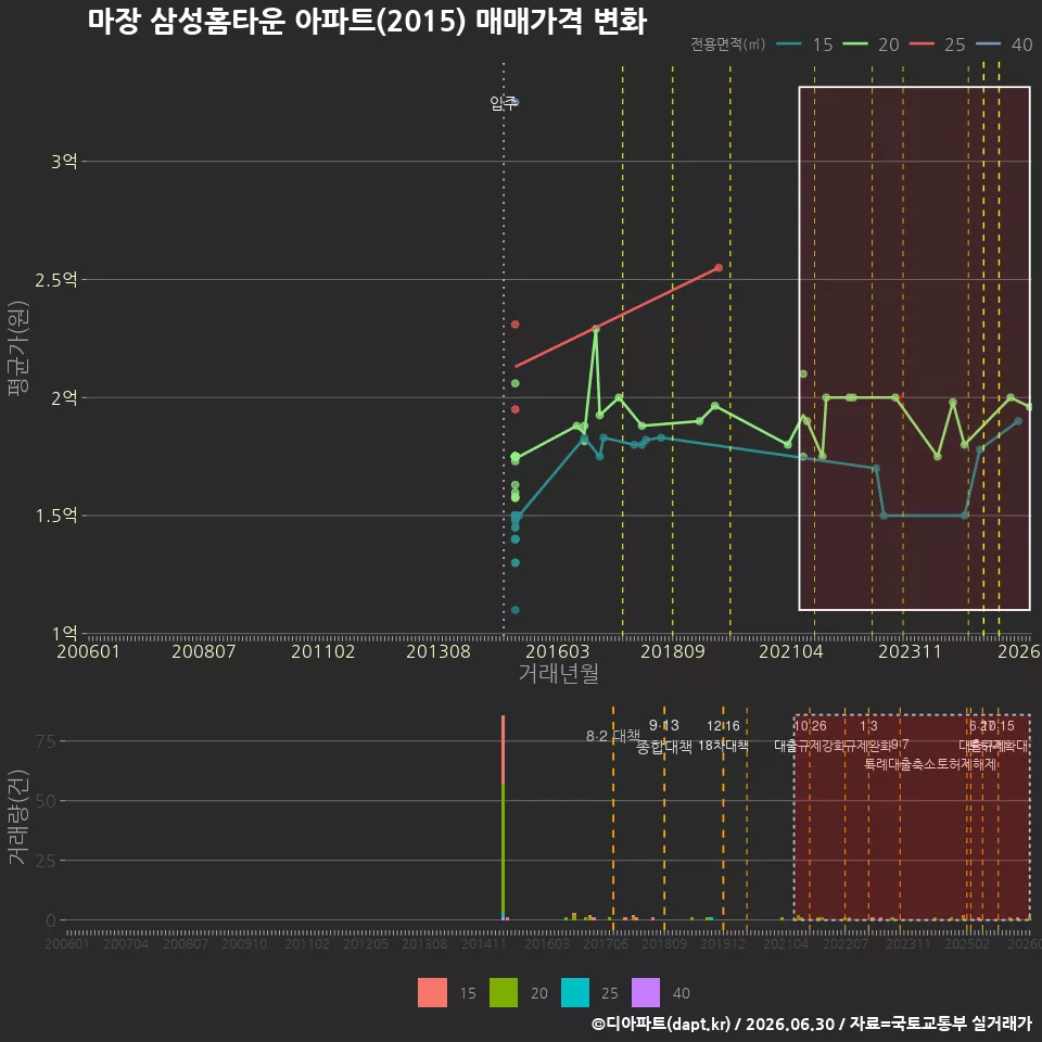 마장 삼성홈타운 아파트(2015) 매매가격 변화