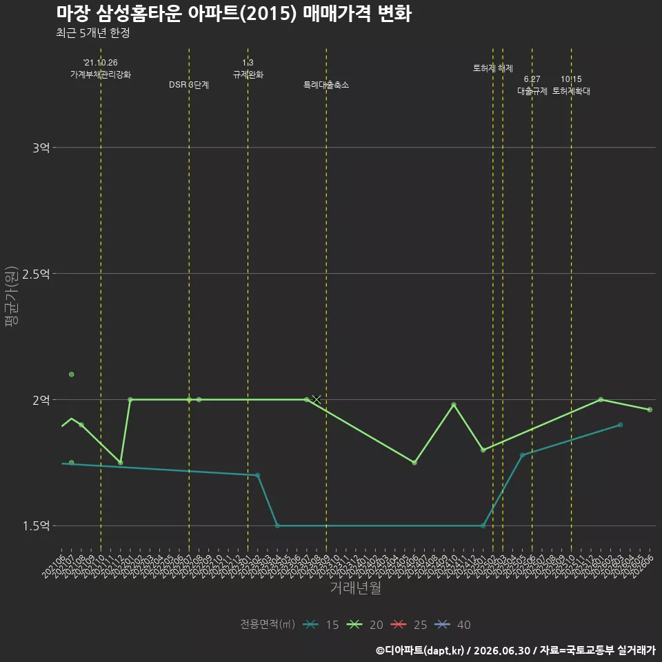 마장 삼성홈타운 아파트(2015) 매매가격 변화