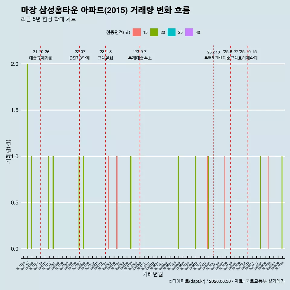 마장 삼성홈타운 아파트(2015) 거래량 변화 흐름