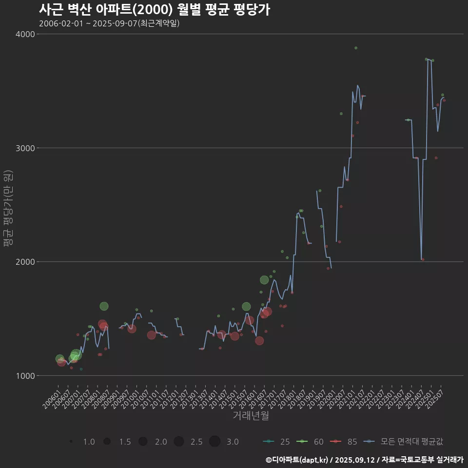사근 벽산 아파트(2000) 월별 평균 평당가