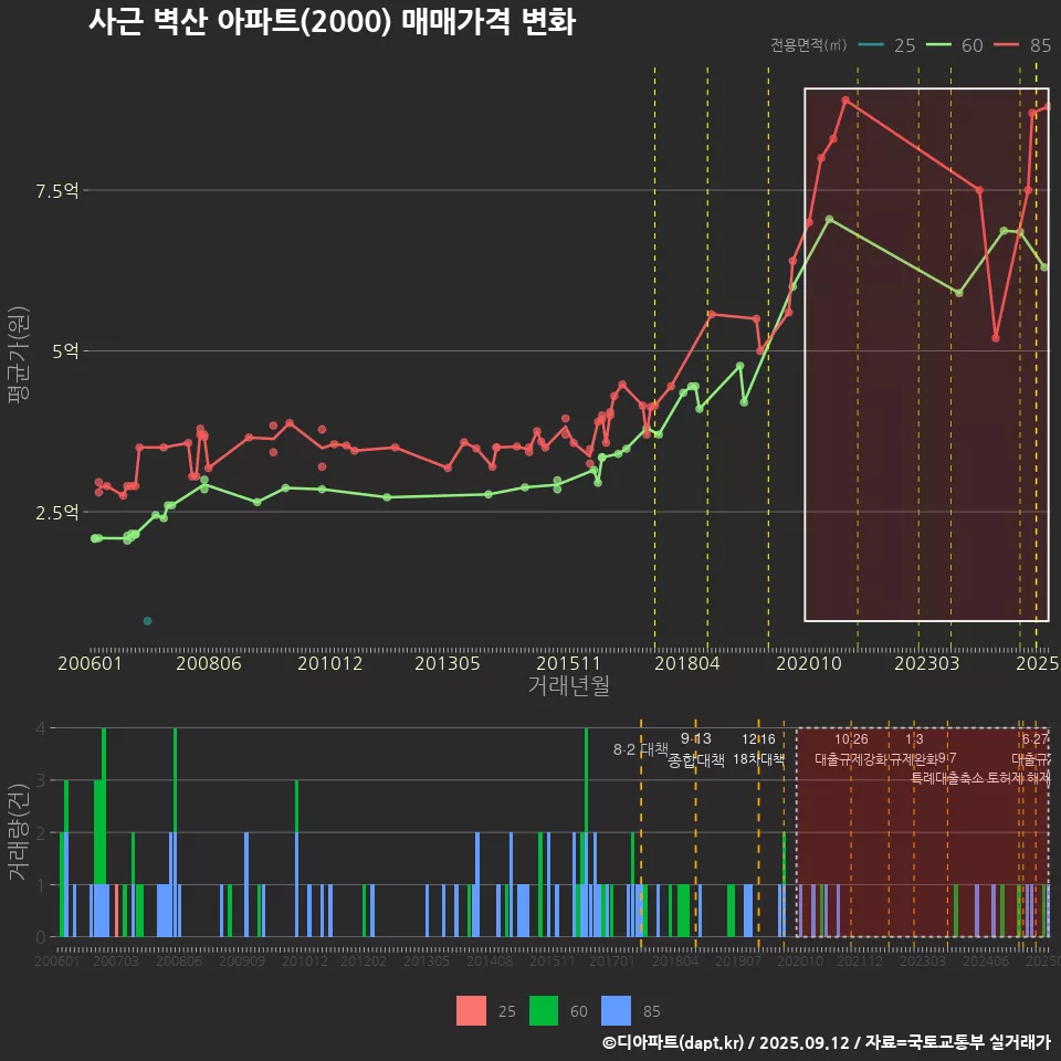 사근 벽산 아파트(2000) 매매가격 변화