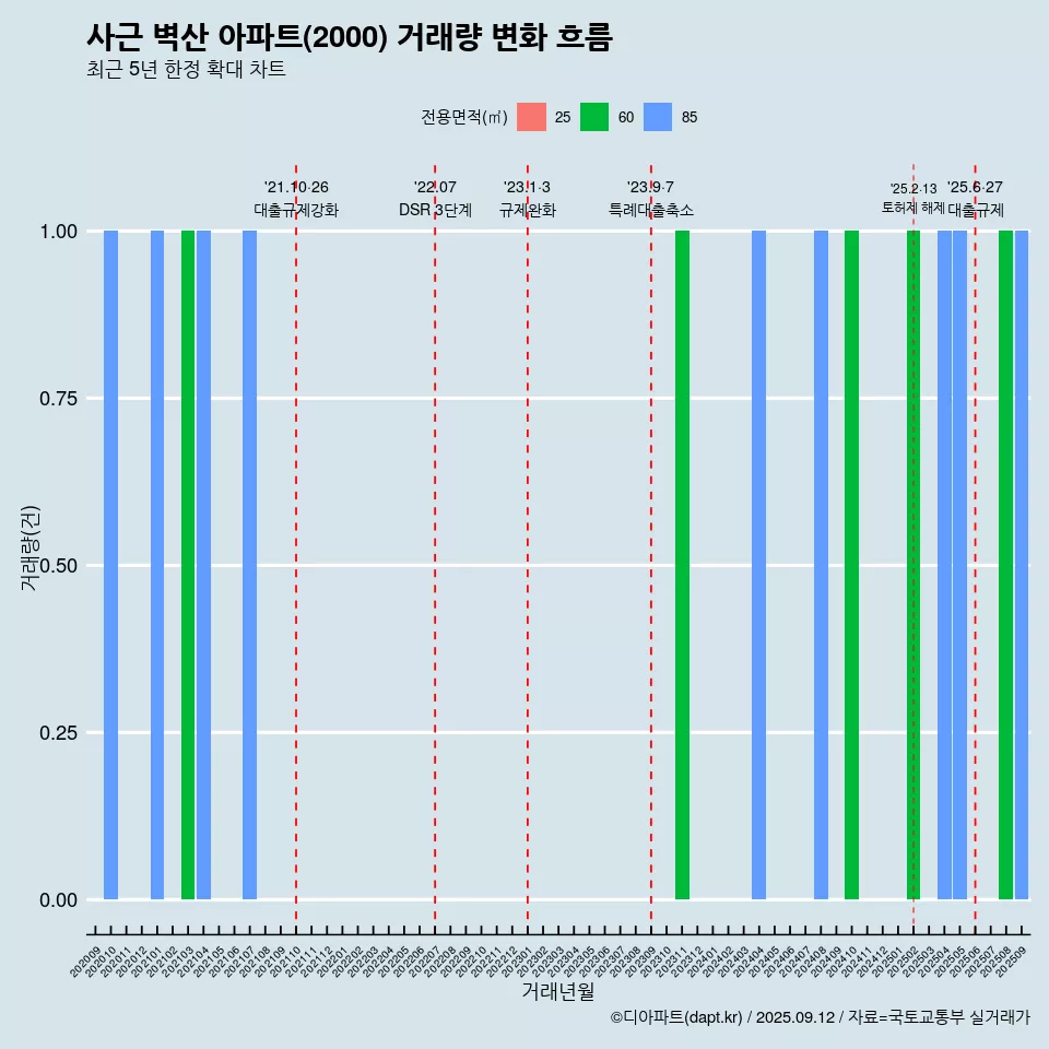 사근 벽산 아파트(2000) 거래량 변화 흐름