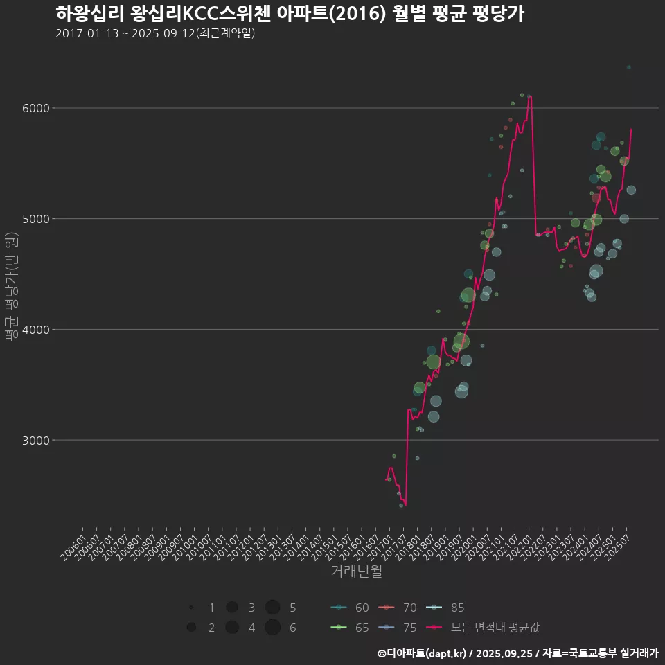 하왕십리 왕십리KCC스위첸 아파트(2016) 월별 평균 평당가