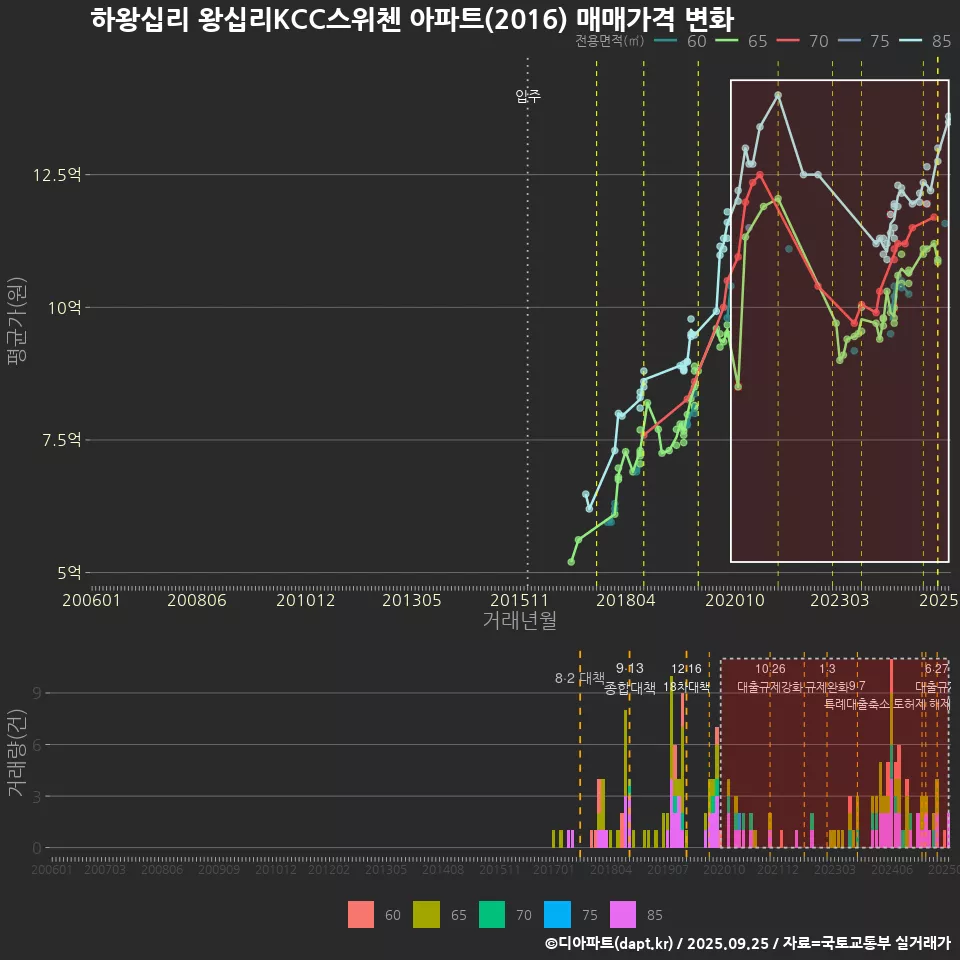 하왕십리 왕십리KCC스위첸 아파트(2016) 매매가격 변화