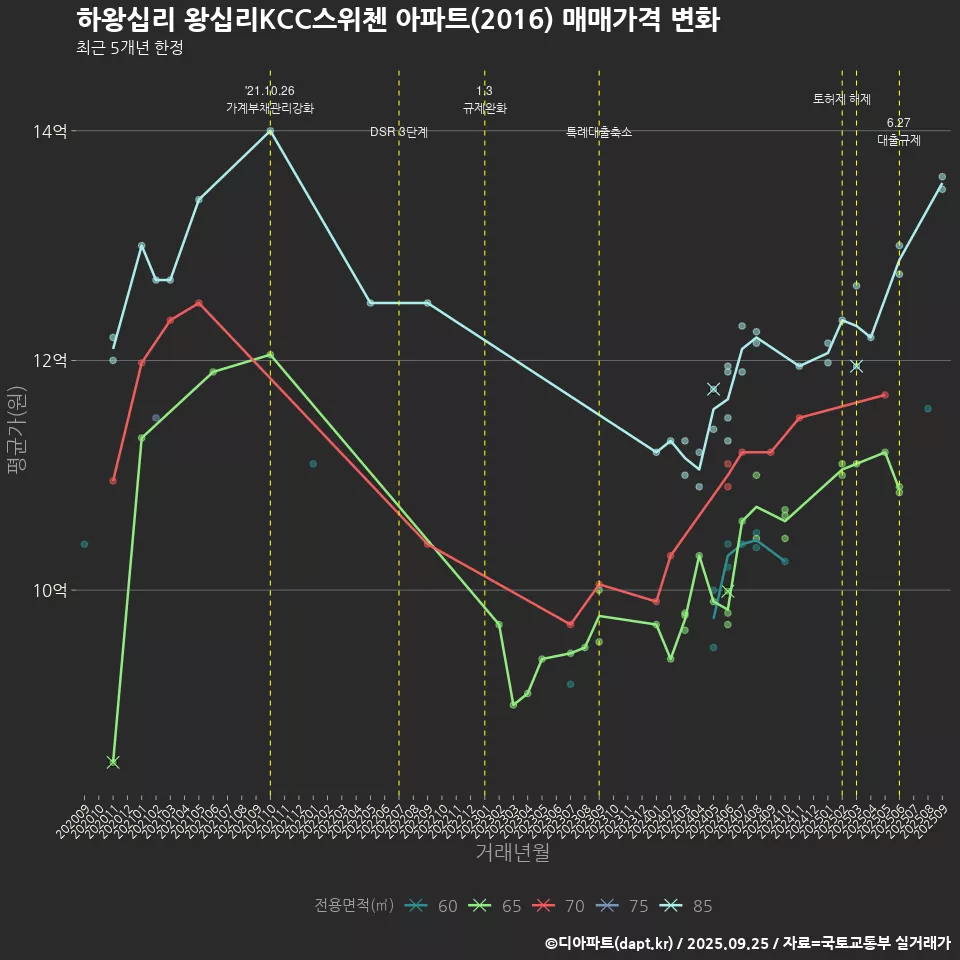 하왕십리 왕십리KCC스위첸 아파트(2016) 매매가격 변화