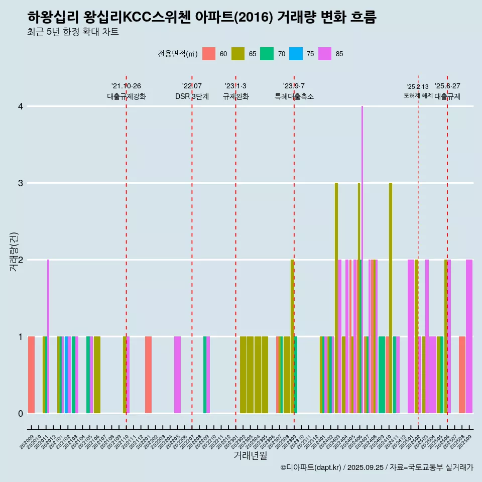 하왕십리 왕십리KCC스위첸 아파트(2016) 거래량 변화 흐름