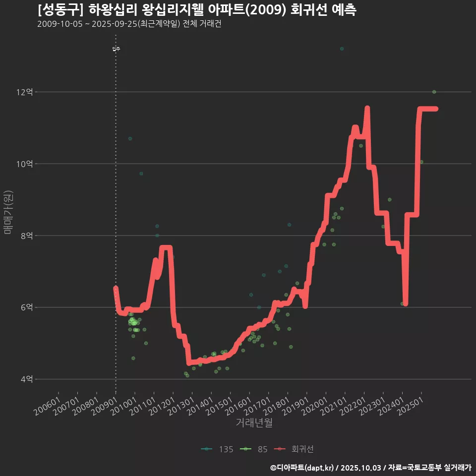 [성동구] 하왕십리 왕십리지웰 아파트(2009) 회귀선 예측