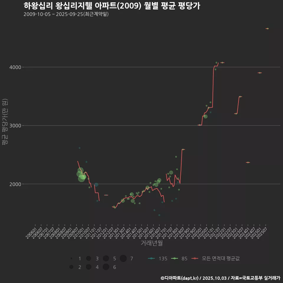 하왕십리 왕십리지웰 아파트(2009) 월별 평균 평당가