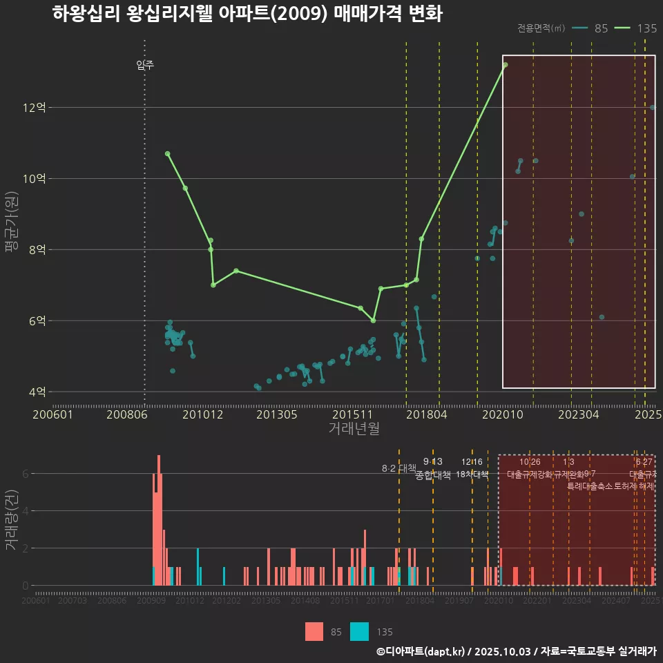 하왕십리 왕십리지웰 아파트(2009) 매매가격 변화