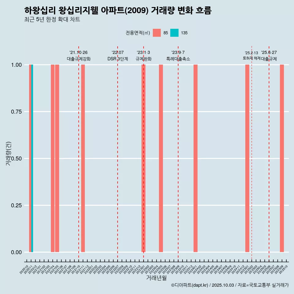 하왕십리 왕십리지웰 아파트(2009) 거래량 변화 흐름