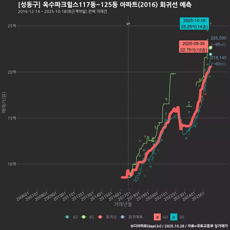 [성동구] 옥수파크힐스117동~125동 아파트(2016) 회귀선 예측