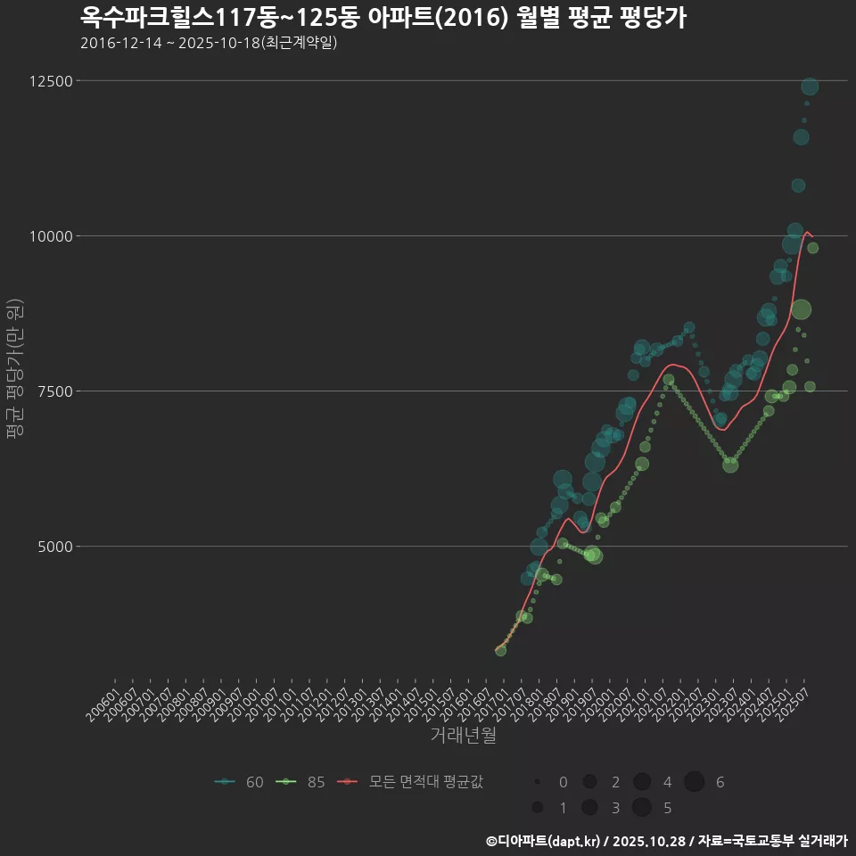 옥수파크힐스117동~125동 아파트(2016) 월별 평균 평당가