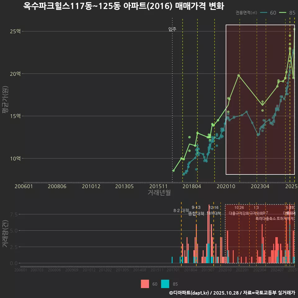 옥수파크힐스117동~125동 아파트(2016) 매매가격 변화