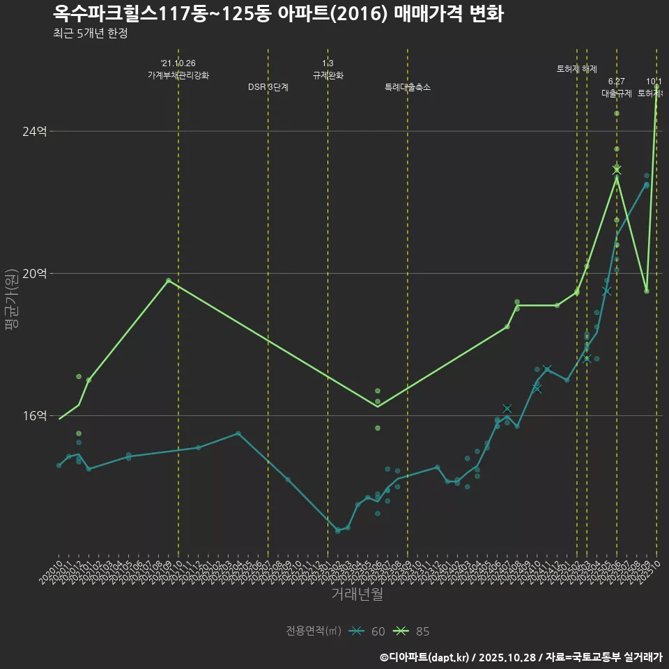 옥수파크힐스117동~125동 아파트(2016) 매매가격 변화