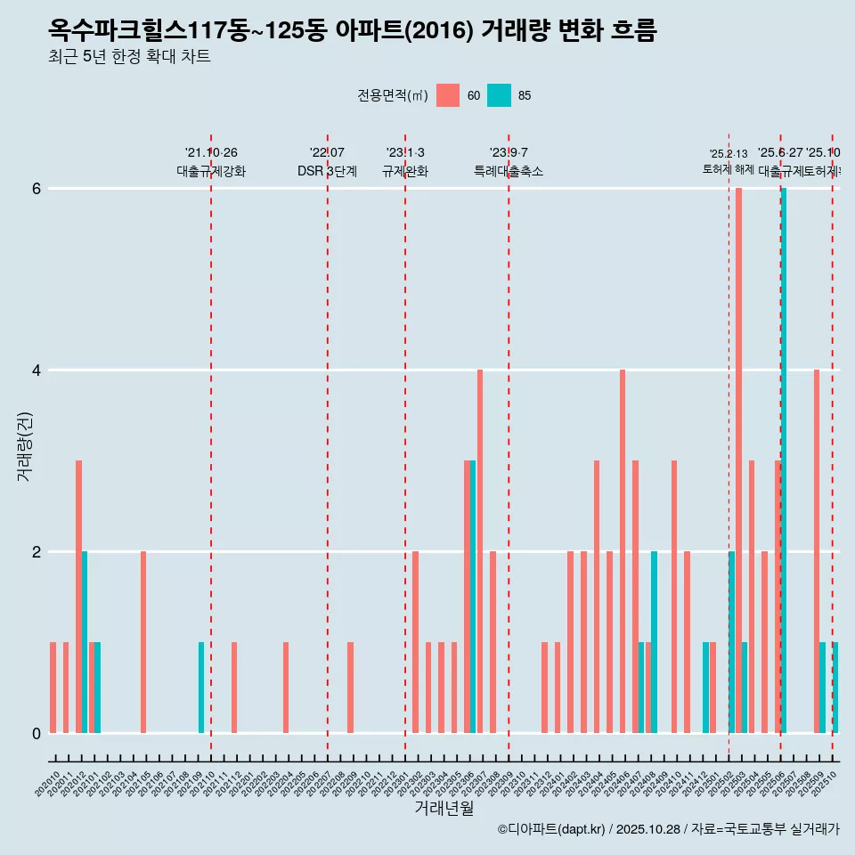 옥수파크힐스117동~125동 아파트(2016) 거래량 변화 흐름
