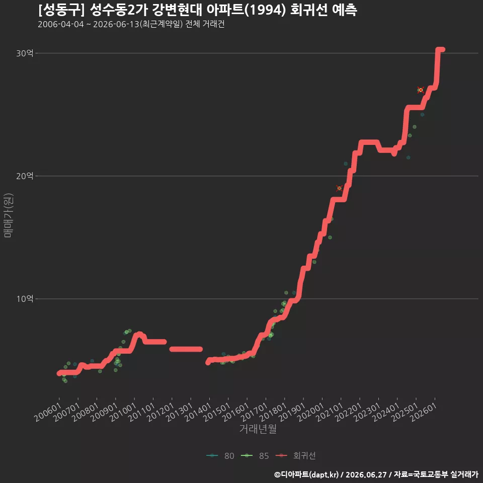 [성동구] 성수동2가 강변현대 아파트(1994) 회귀선 예측