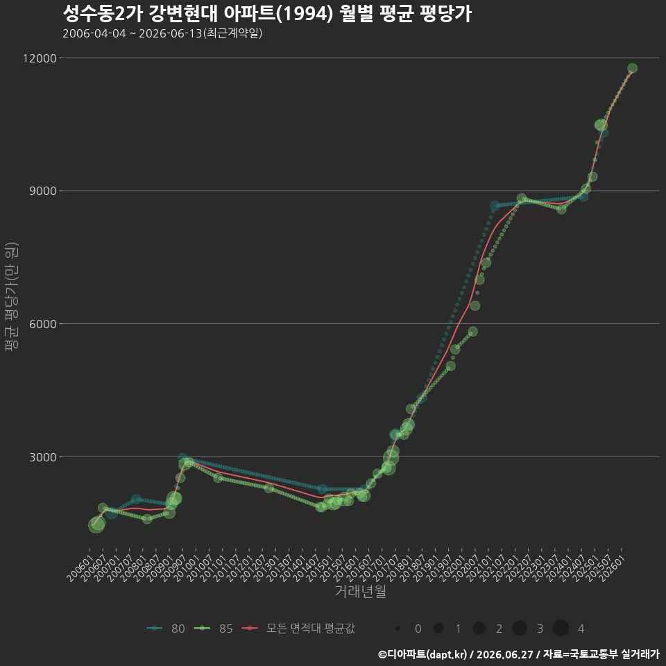 성수동2가 강변현대 아파트(1994) 월별 평균 평당가