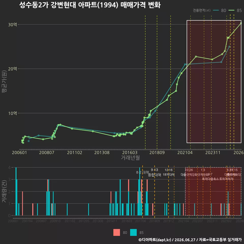 성수동2가 강변현대 아파트(1994) 매매가격 변화