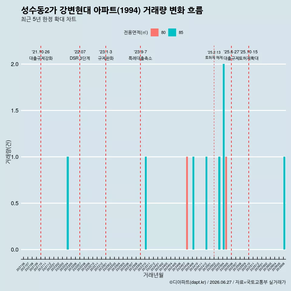 성수동2가 강변현대 아파트(1994) 거래량 변화 흐름