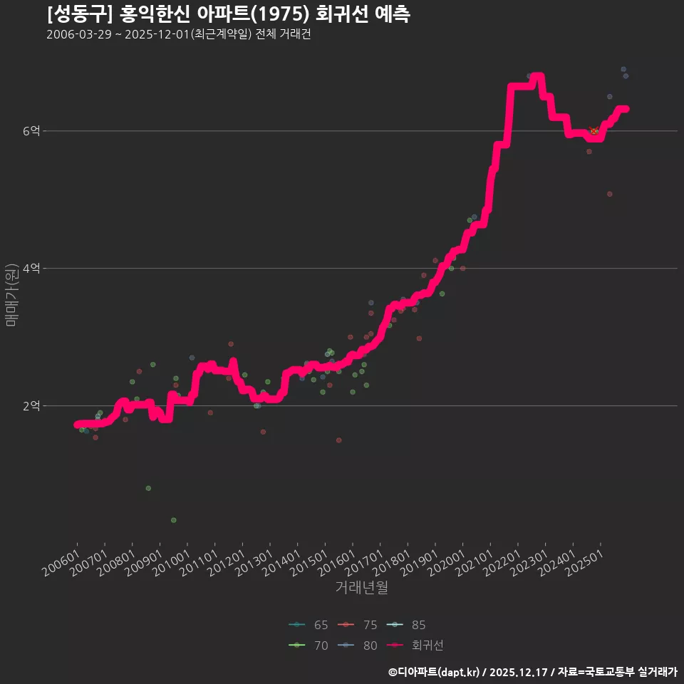 [성동구] 홍익한신 아파트(1975) 회귀선 예측