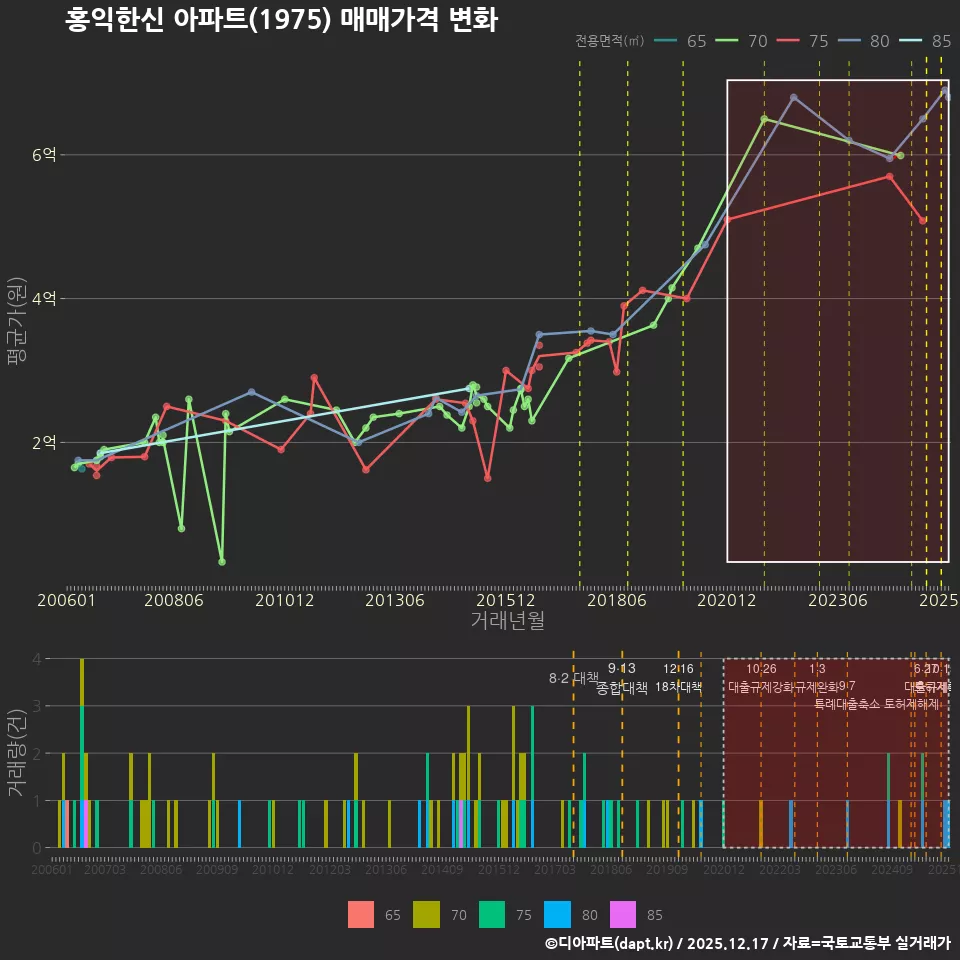 홍익한신 아파트(1975) 매매가격 변화