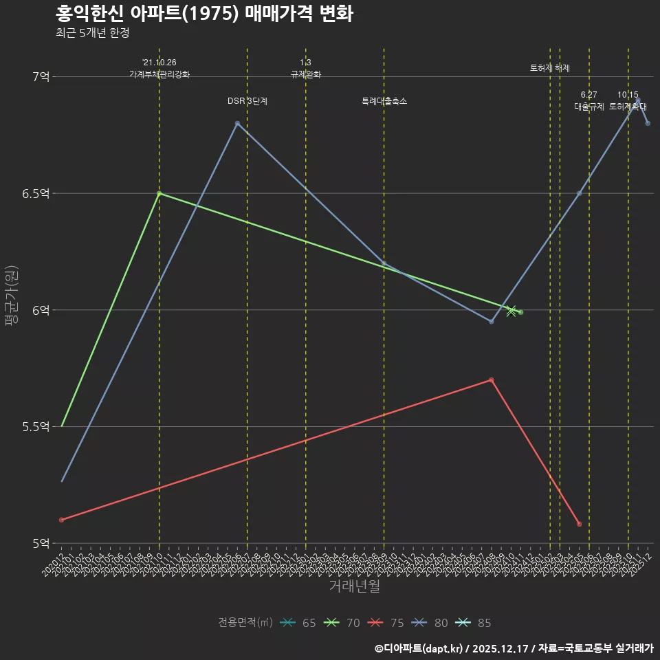 홍익한신 아파트(1975) 매매가격 변화