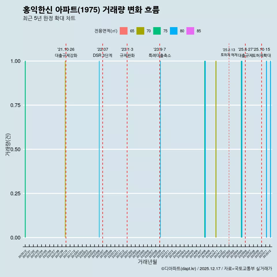 홍익한신 아파트(1975) 거래량 변화 흐름