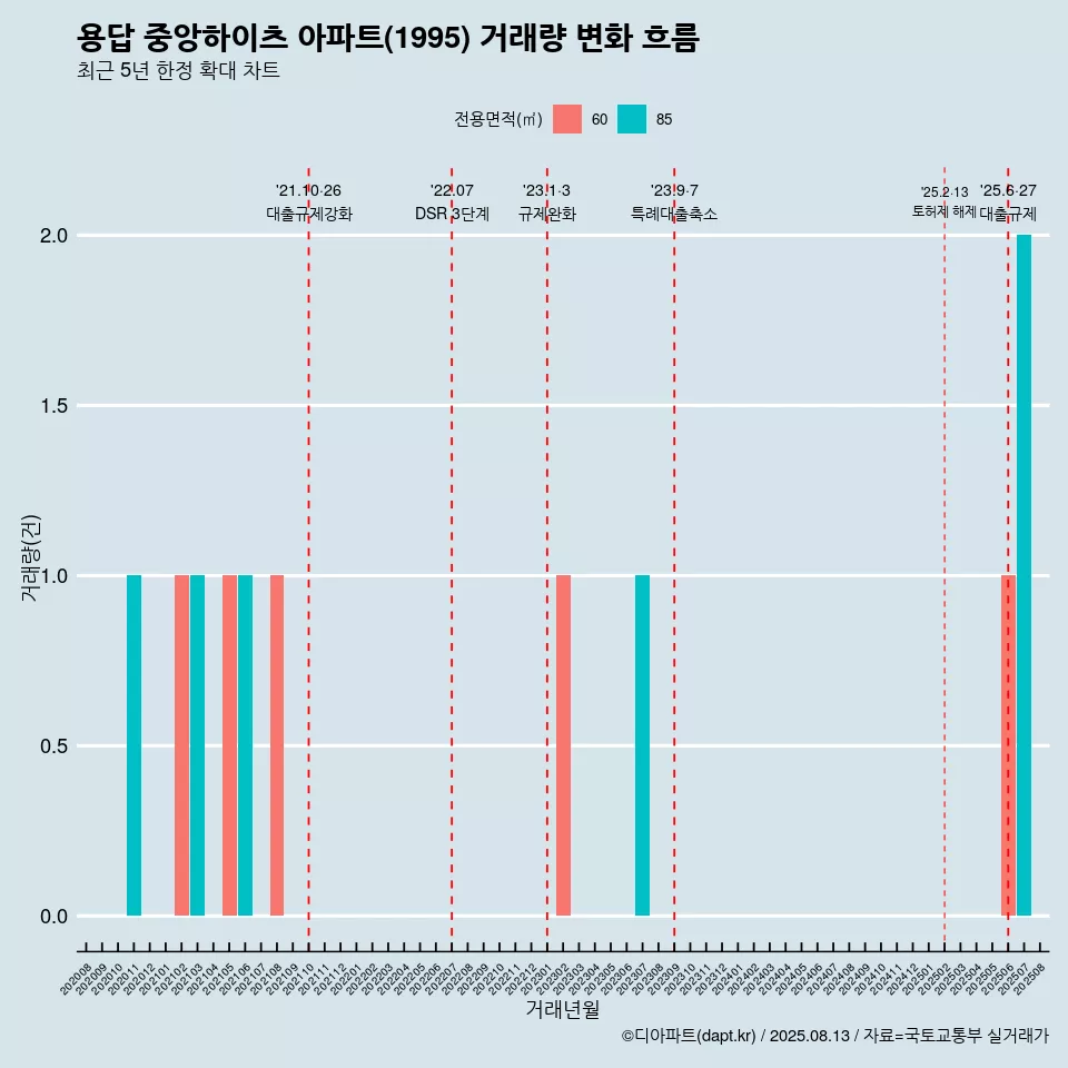 용답 중앙하이츠 아파트(1995) 거래량 변화 흐름